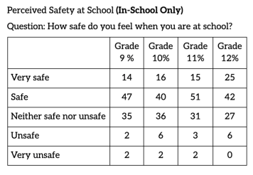 This is data from the 2021 California Healthy Kids Survey about sudent percieved safety in schools.