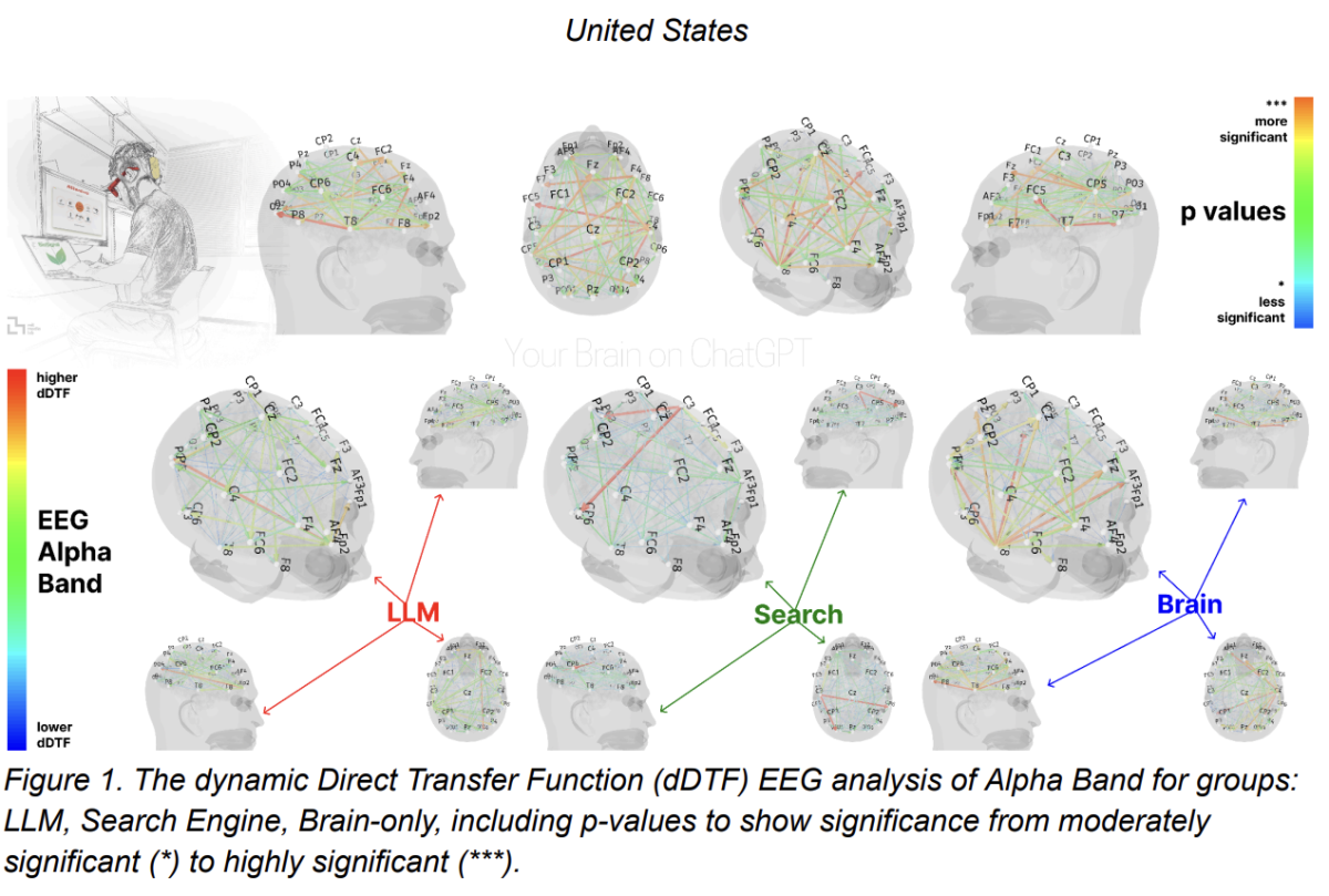 One of the Massachusetts Institute of Technology (MIT) study's electroencephalography (EEG) scans that assess cognitive load during essay writing and demonstrate more activity across different regions from the brain-only group