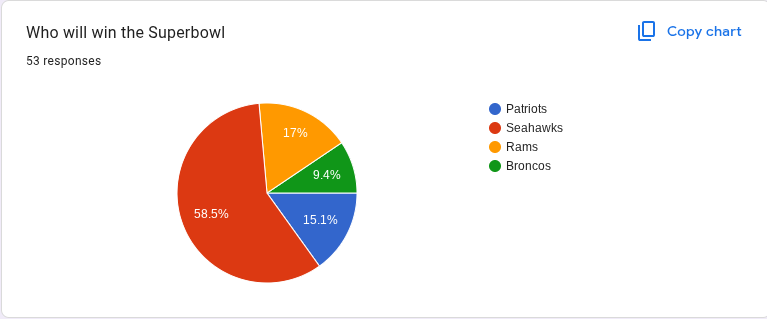 Student predictions for who will win the Super Bowl