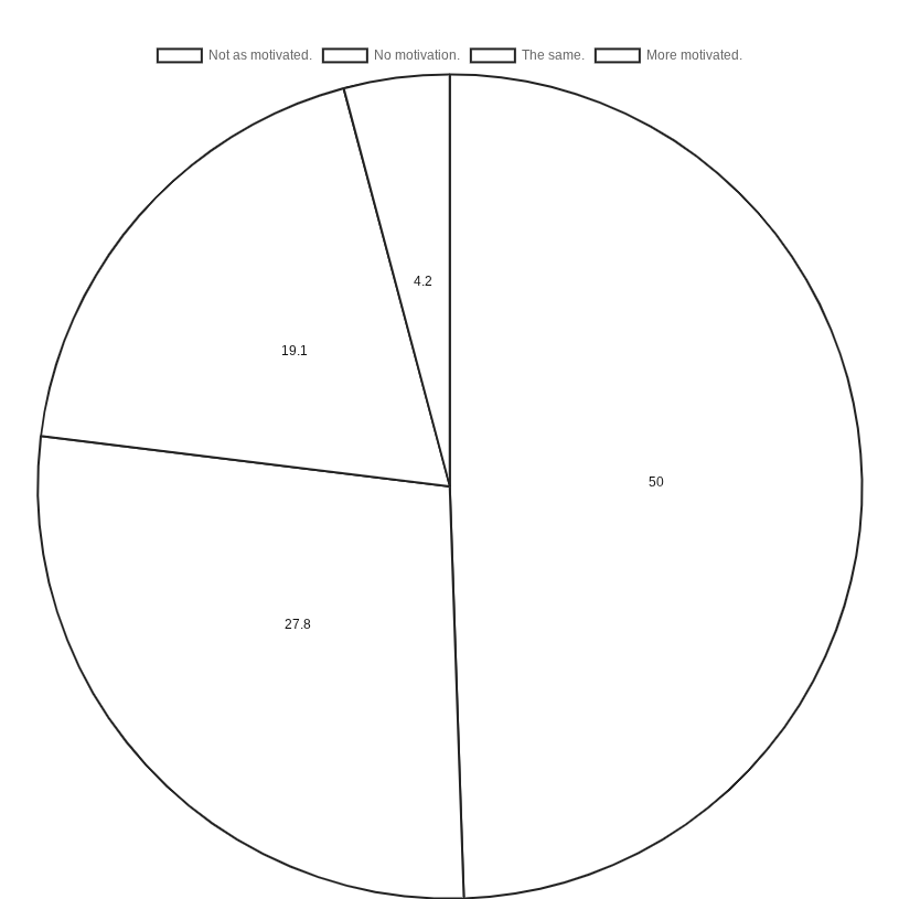 Pie chart of the survey. 